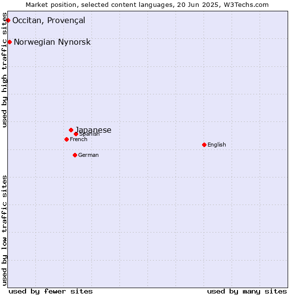Market position of Japanese vs. Norwegian Nynorsk vs. Occitan, Provençal