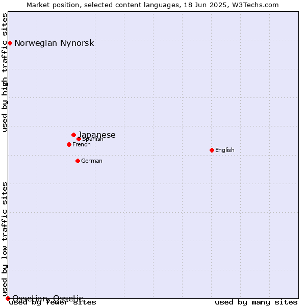 Market position of Japanese vs. Norwegian Nynorsk vs. Ossetian, Ossetic