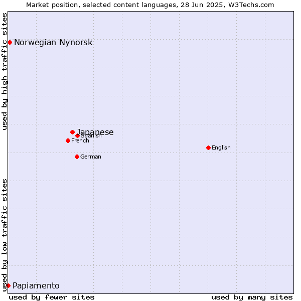 Market position of Japanese vs. Norwegian Nynorsk vs. Papiamento
