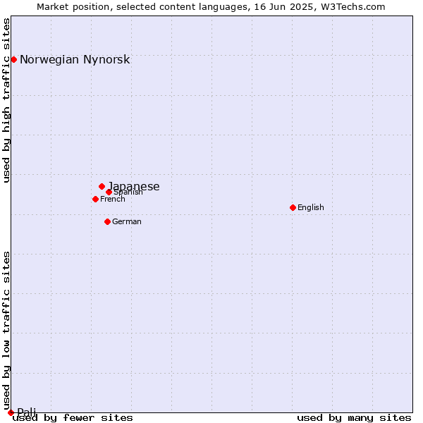 Market position of Japanese vs. Norwegian Nynorsk vs. Pali