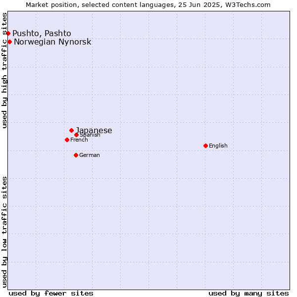 Market position of Japanese vs. Norwegian Nynorsk vs. Pushto, Pashto