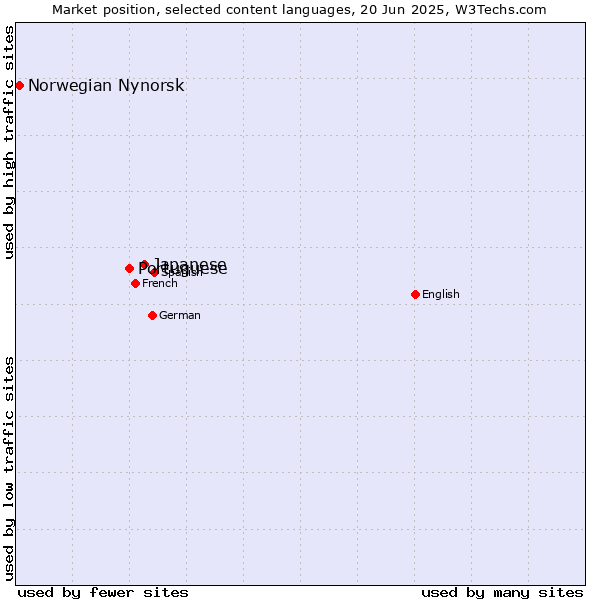 Market position of Japanese vs. Portuguese vs. Norwegian Nynorsk