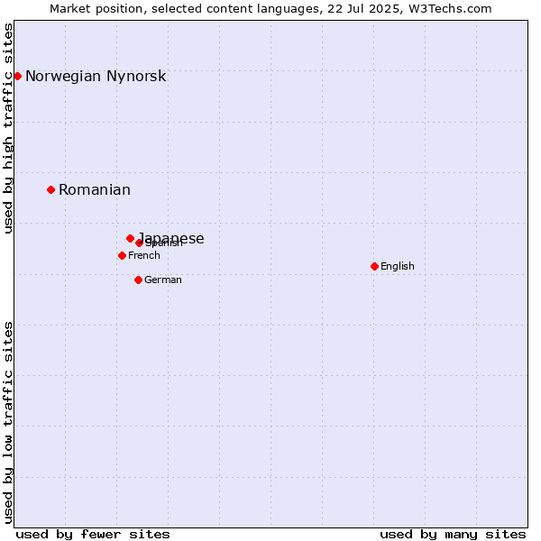 Market position of Japanese vs. Romanian vs. Norwegian Nynorsk