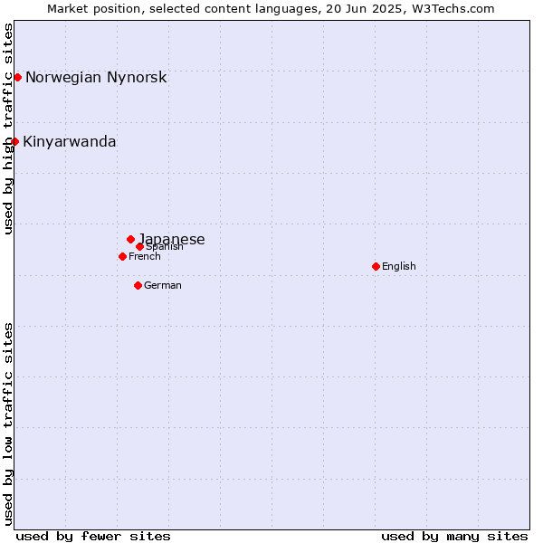 Market position of Japanese vs. Norwegian Nynorsk vs. Kinyarwanda