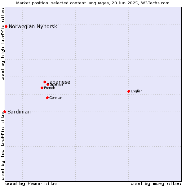 Market position of Japanese vs. Norwegian Nynorsk vs. Sardinian