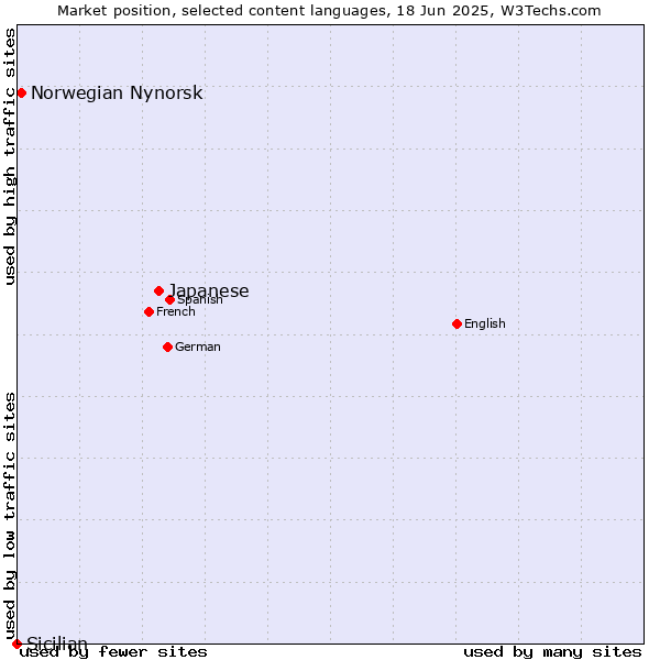 Market position of Japanese vs. Norwegian Nynorsk vs. Sicilian