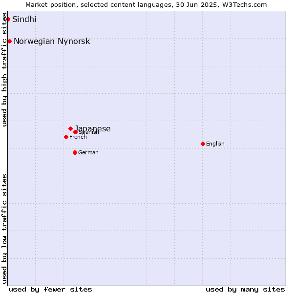 Market position of Japanese vs. Norwegian Nynorsk vs. Sindhi