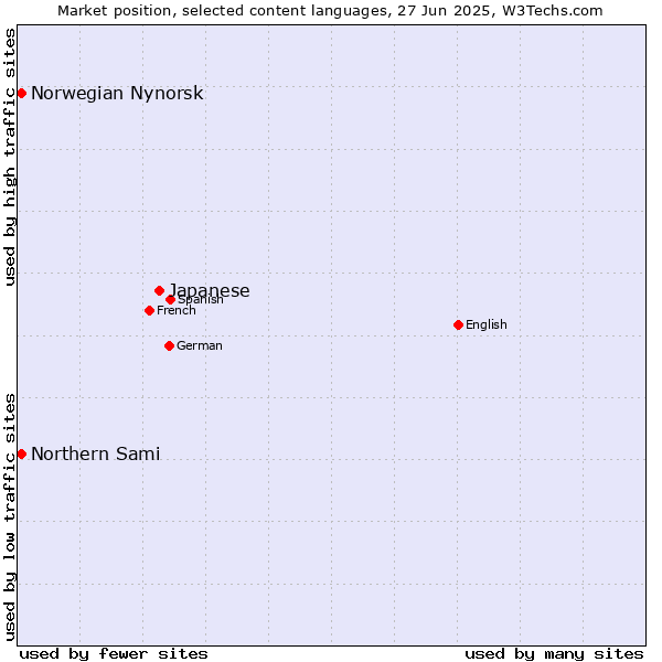 Market position of Japanese vs. Norwegian Nynorsk vs. Northern Sami