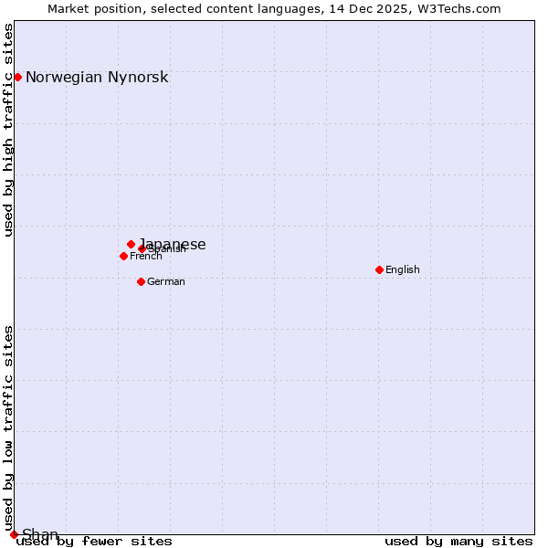 Market position of Japanese vs. Norwegian Nynorsk vs. Shan