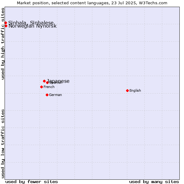 Market position of Japanese vs. Norwegian Nynorsk vs. Sinhala, Sinhalese
