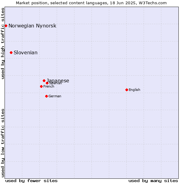 Market position of Japanese vs. Slovenian vs. Norwegian Nynorsk