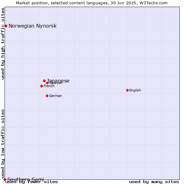 Market position of Japanese vs. Norwegian Nynorsk vs. Southern Sami