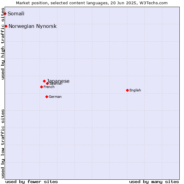 Market position of Japanese vs. Norwegian Nynorsk vs. Somali