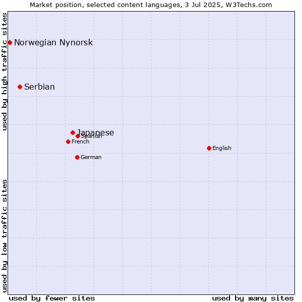 Market position of Japanese vs. Serbian vs. Norwegian Nynorsk