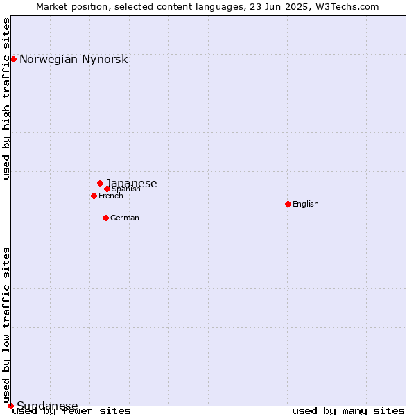 Market position of Japanese vs. Norwegian Nynorsk vs. Sundanese