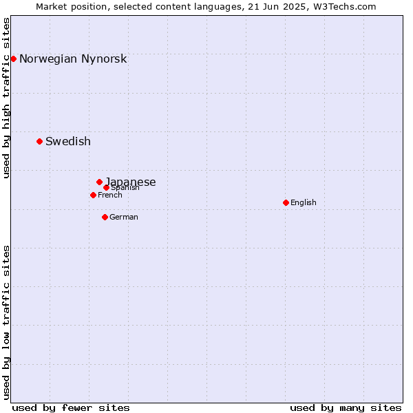 Market position of Japanese vs. Swedish vs. Norwegian Nynorsk