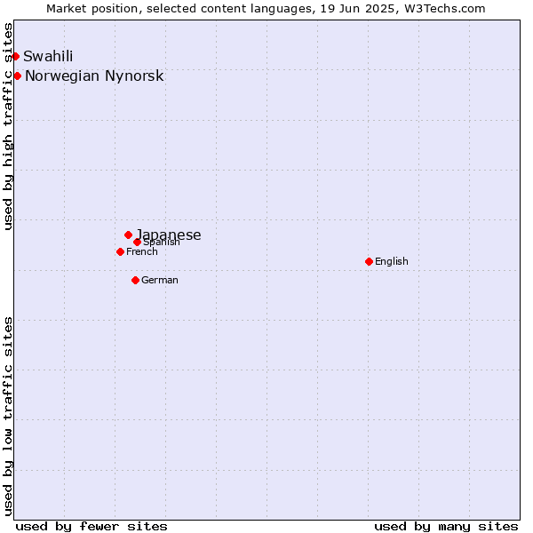 Market position of Japanese vs. Norwegian Nynorsk vs. Swahili