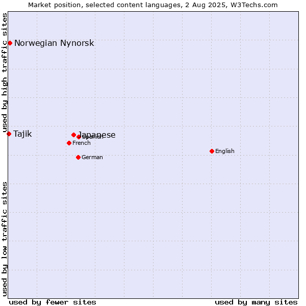 Market position of Japanese vs. Norwegian Nynorsk vs. Tajik