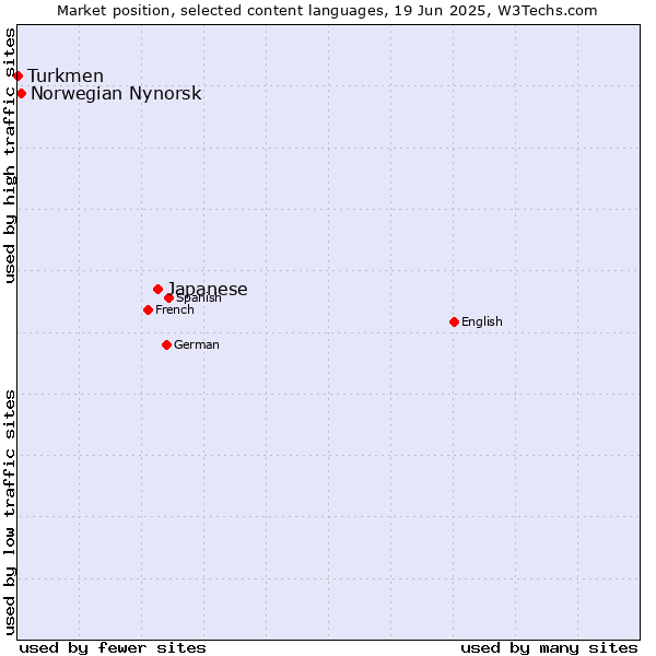 Market position of Japanese vs. Norwegian Nynorsk vs. Turkmen