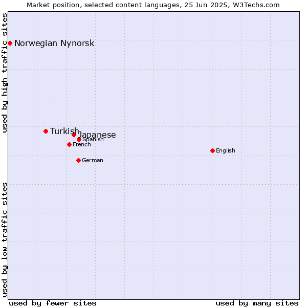 Market position of Japanese vs. Turkish vs. Norwegian Nynorsk