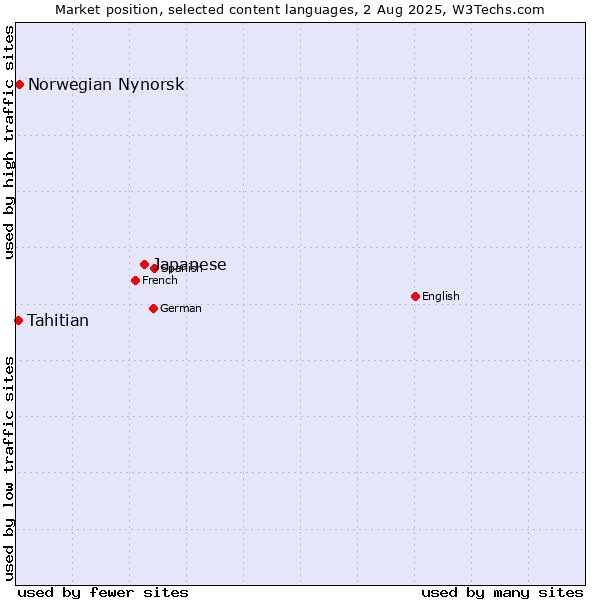 Market position of Japanese vs. Norwegian Nynorsk vs. Tahitian