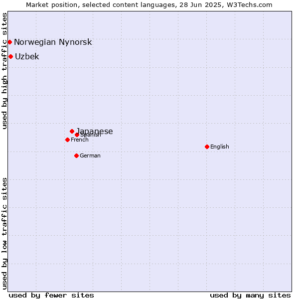 Market position of Japanese vs. Uzbek vs. Norwegian Nynorsk