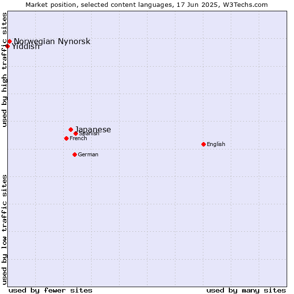 Market position of Japanese vs. Norwegian Nynorsk vs. Yiddish