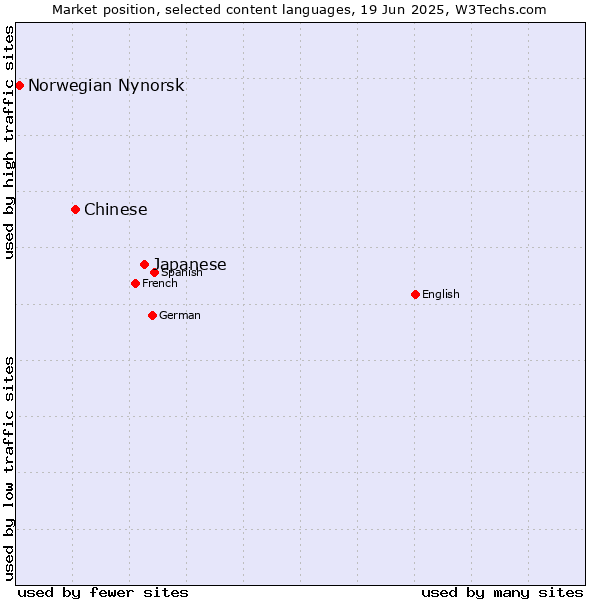 Market position of Japanese vs. Chinese vs. Norwegian Nynorsk