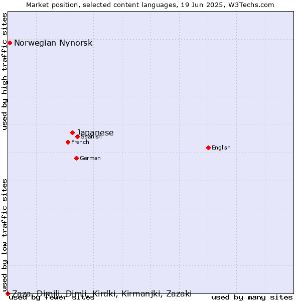 Market position of Japanese vs. Norwegian Nynorsk vs. Zaza, Dimili, Dimli, Kirdki, Kirmanjki, Zazaki
