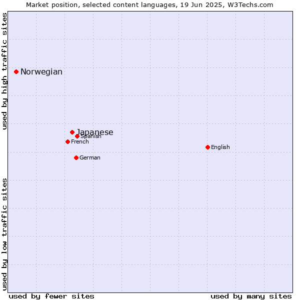 Market position of Japanese vs. Norwegian