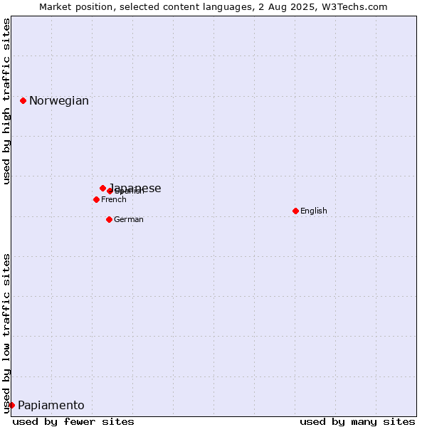 Market position of Japanese vs. Norwegian vs. Papiamento