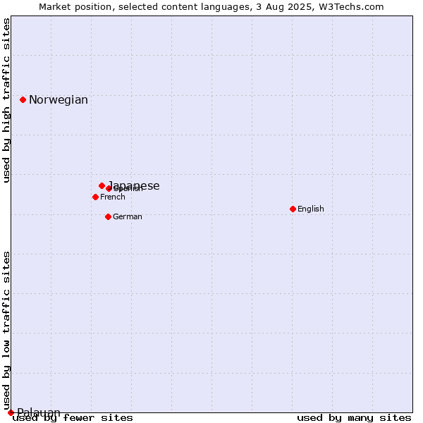 Market position of Japanese vs. Norwegian vs. Palauan