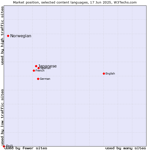 Market position of Japanese vs. Norwegian vs. Pali