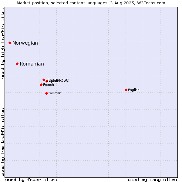Market position of Japanese vs. Romanian vs. Norwegian