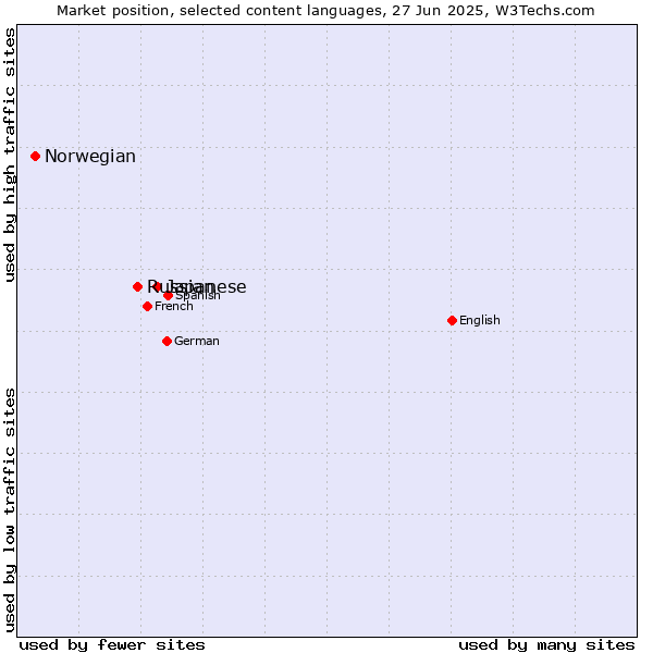 Market position of Japanese vs. Russian vs. Norwegian