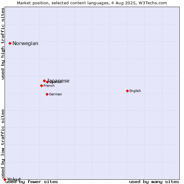 Market position of Japanese vs. Norwegian vs. Yakut