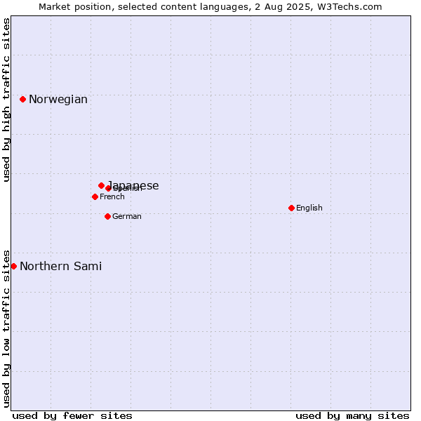 Market position of Japanese vs. Norwegian vs. Northern Sami