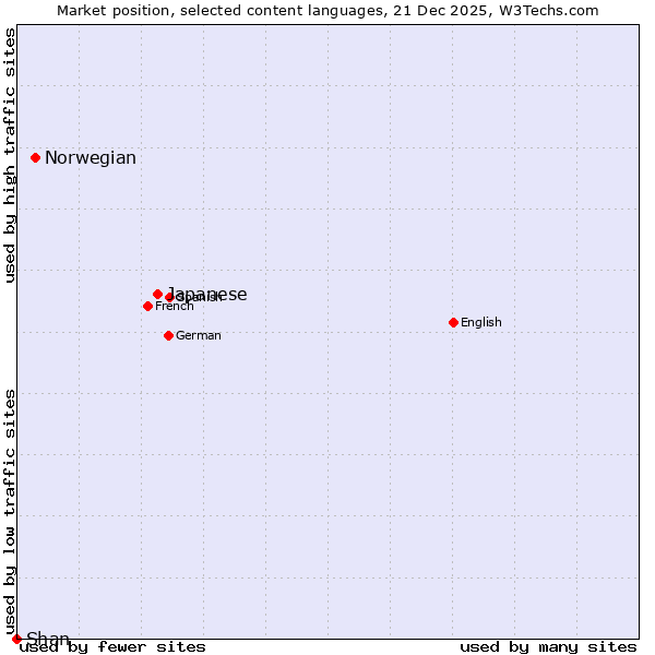 Market position of Japanese vs. Norwegian vs. Shan