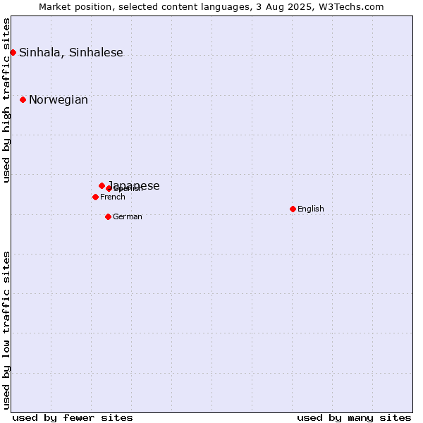 Market position of Japanese vs. Norwegian vs. Sinhala, Sinhalese