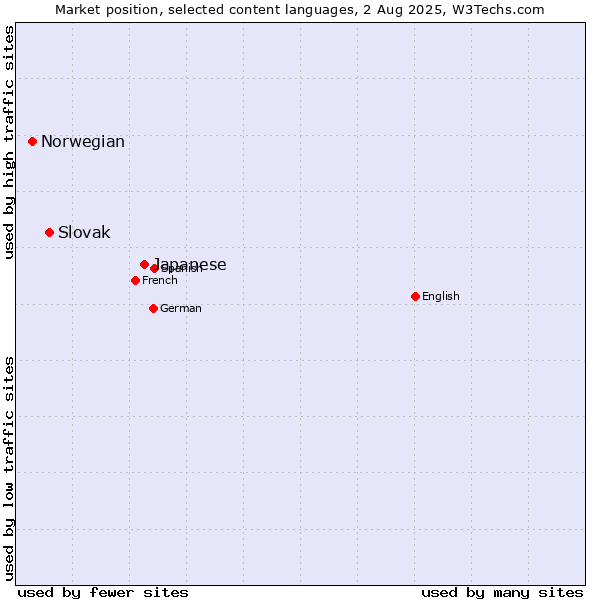 Market position of Japanese vs. Slovak vs. Norwegian