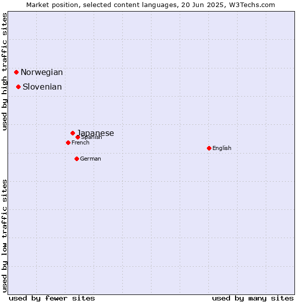 Market position of Japanese vs. Slovenian vs. Norwegian