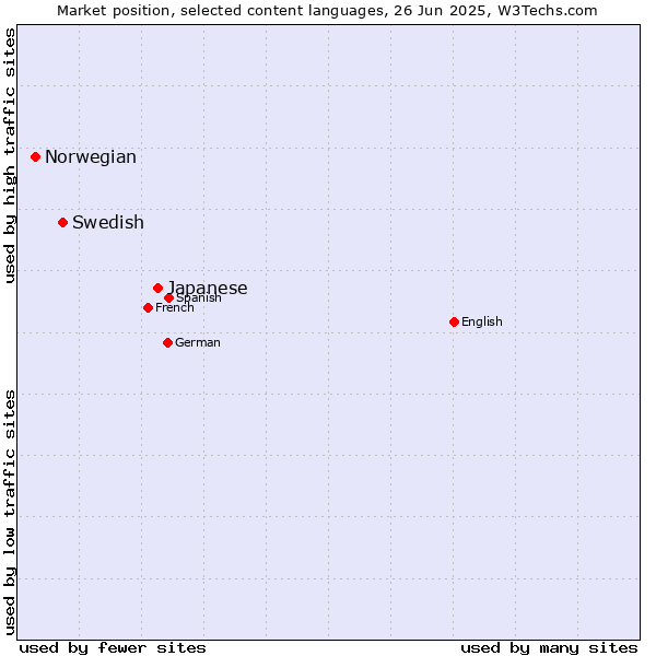 Market position of Japanese vs. Swedish vs. Norwegian