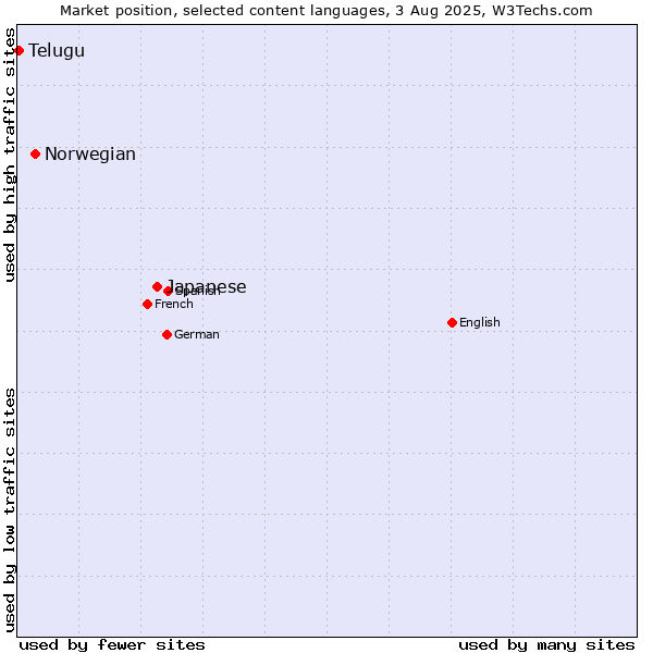 Market position of Japanese vs. Norwegian vs. Telugu