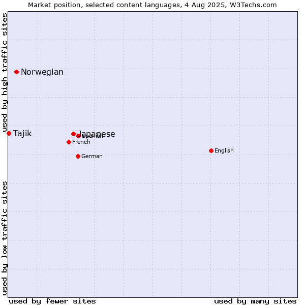 Market position of Japanese vs. Norwegian vs. Tajik