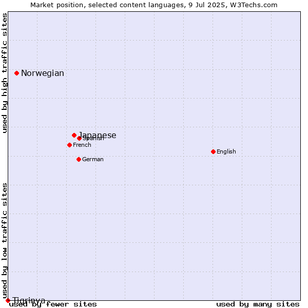 Market position of Japanese vs. Norwegian vs. Tigrinya
