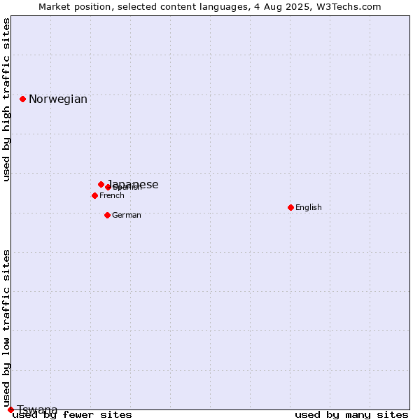 Market position of Japanese vs. Norwegian vs. Tswana