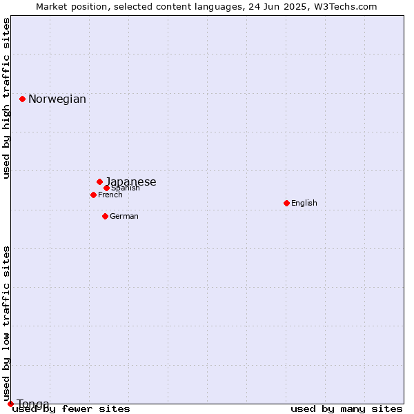 Market position of Japanese vs. Norwegian vs. Tonga