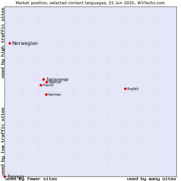 Market position of Japanese vs. Norwegian vs. Tsonga