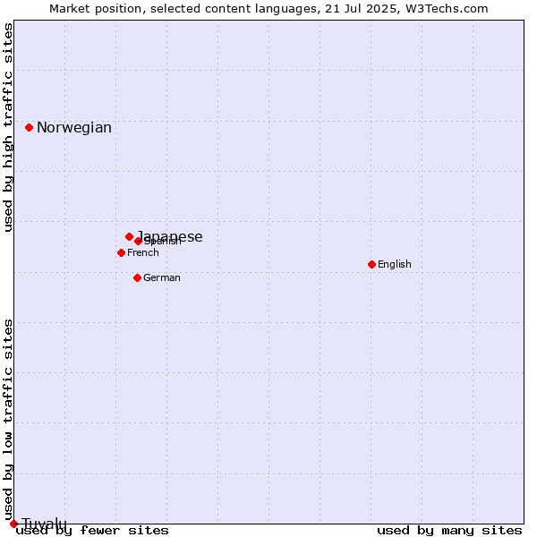 Market position of Japanese vs. Norwegian vs. Tuvalu