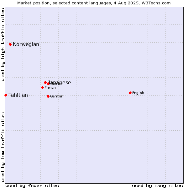 Market position of Japanese vs. Norwegian vs. Tahitian